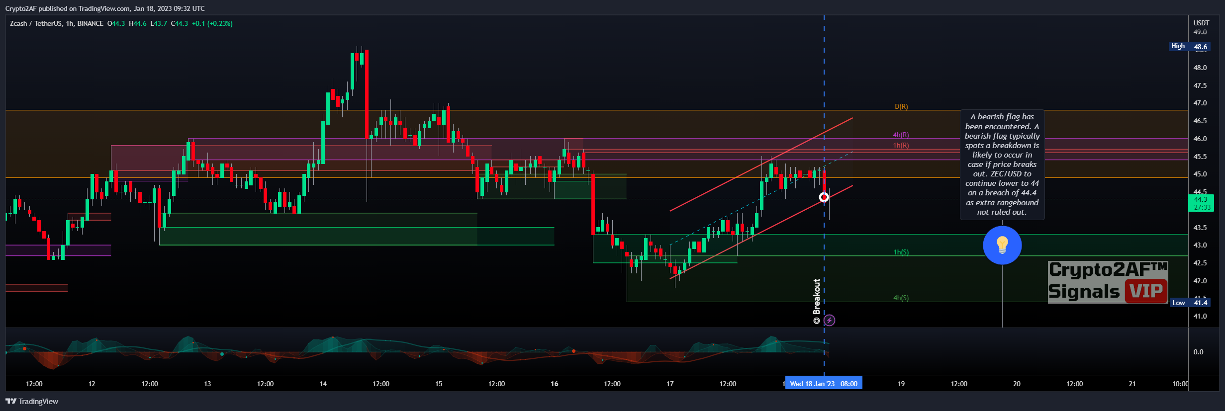 BINANCE:ZECUSDT 图表图片 由 Crypto2AF 提供