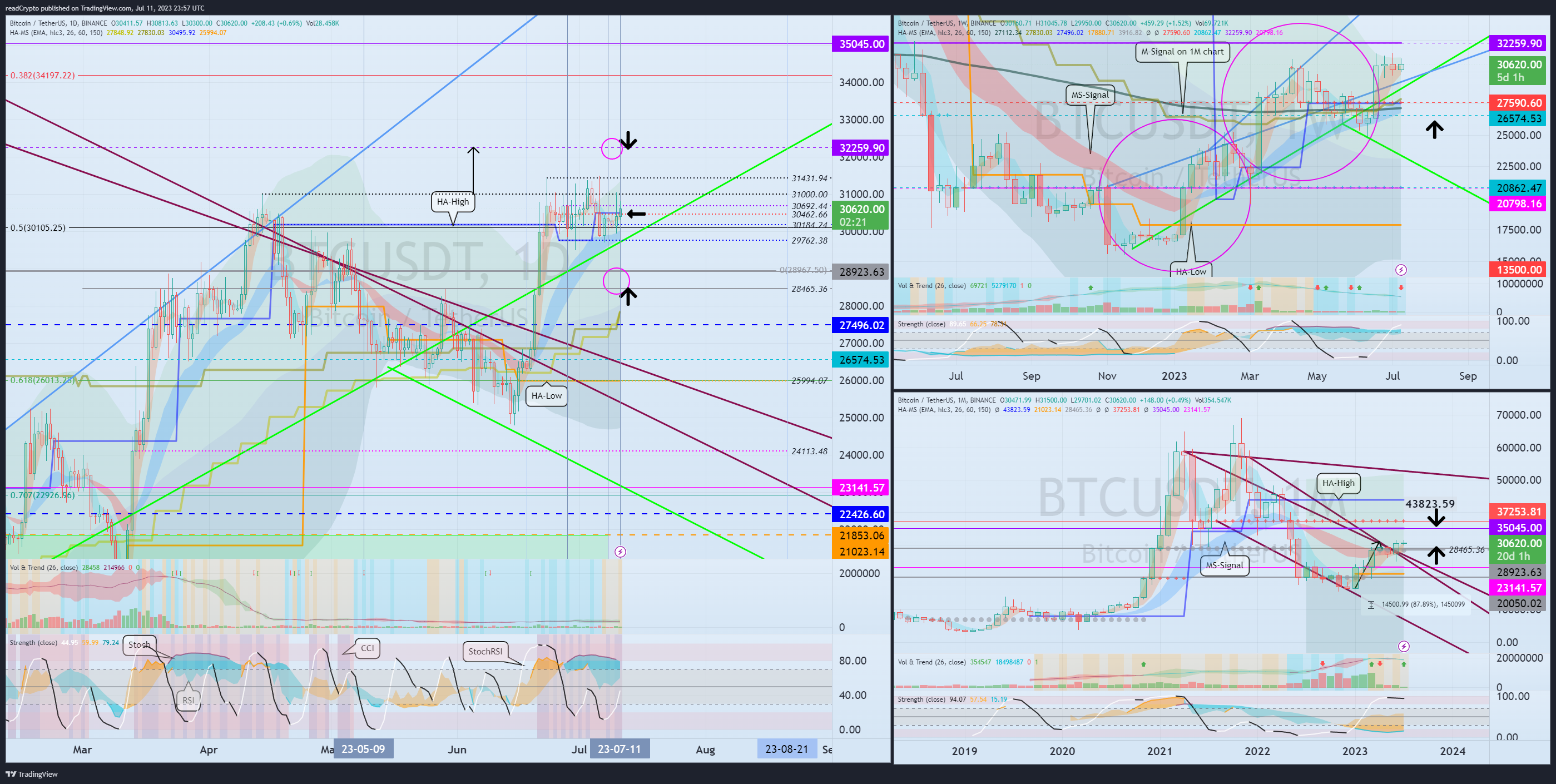 BINANCE:BTCUSDT Chart Image by readCrypto