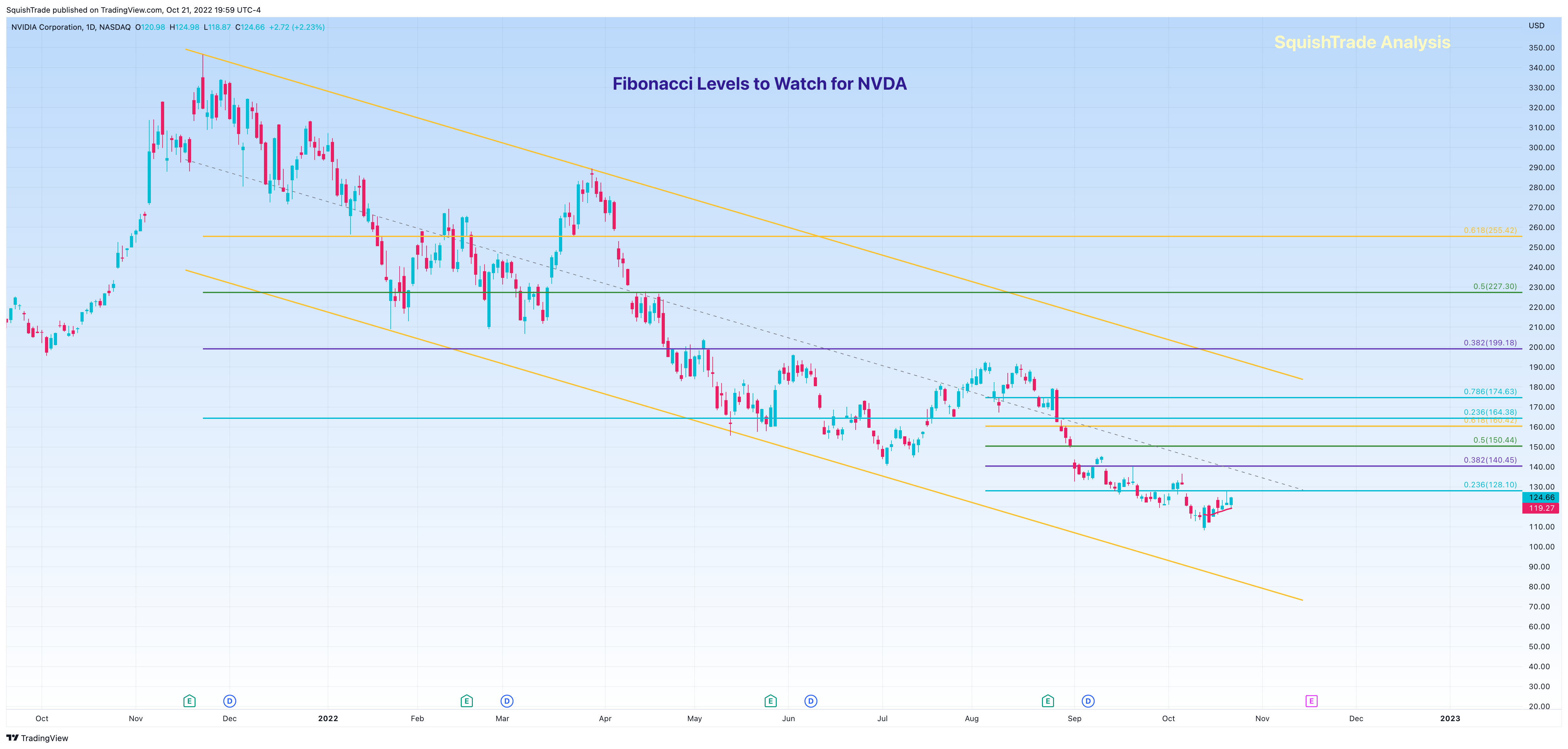 NASDAQ:NVDA Chart Image by SquishTrade