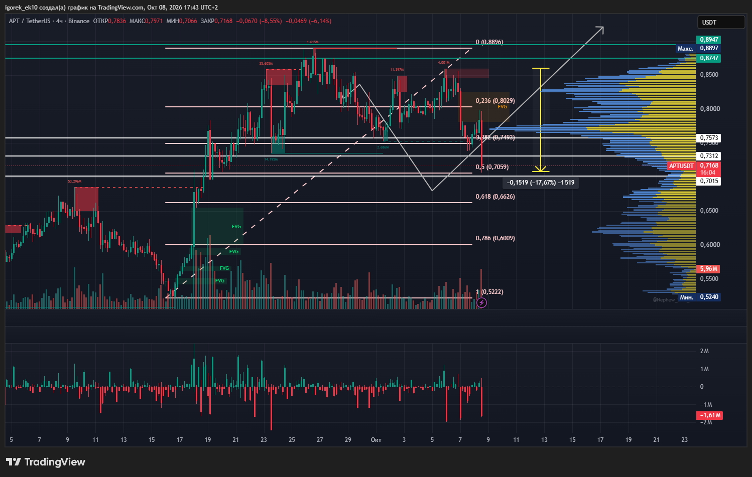 BINANCE:APTUSDT Chart Image by igorek_ek10