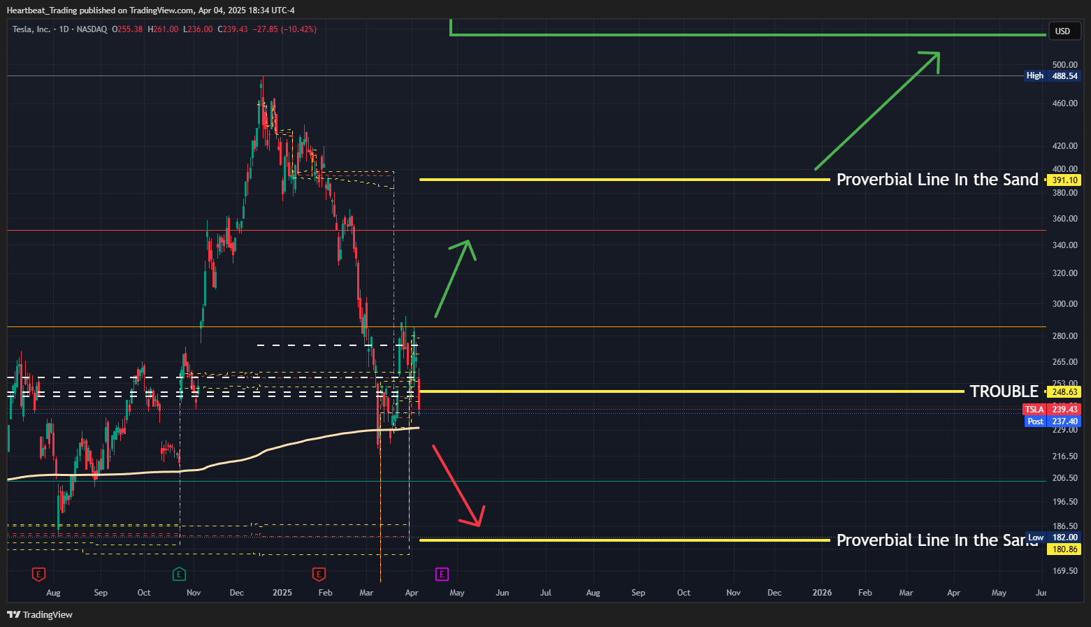 BATS:TSLA Chart Image by Heartbeat_Trading