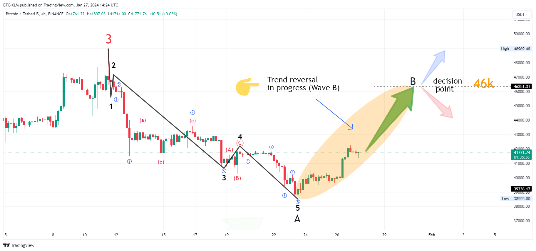 BINANCE:BTCUSDT Immagine del grafico by BTC-XLM