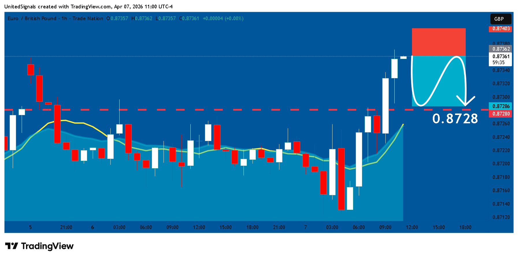 TRADENATION:EURGBP ‏תמונת גרף מאת UnitedSignals