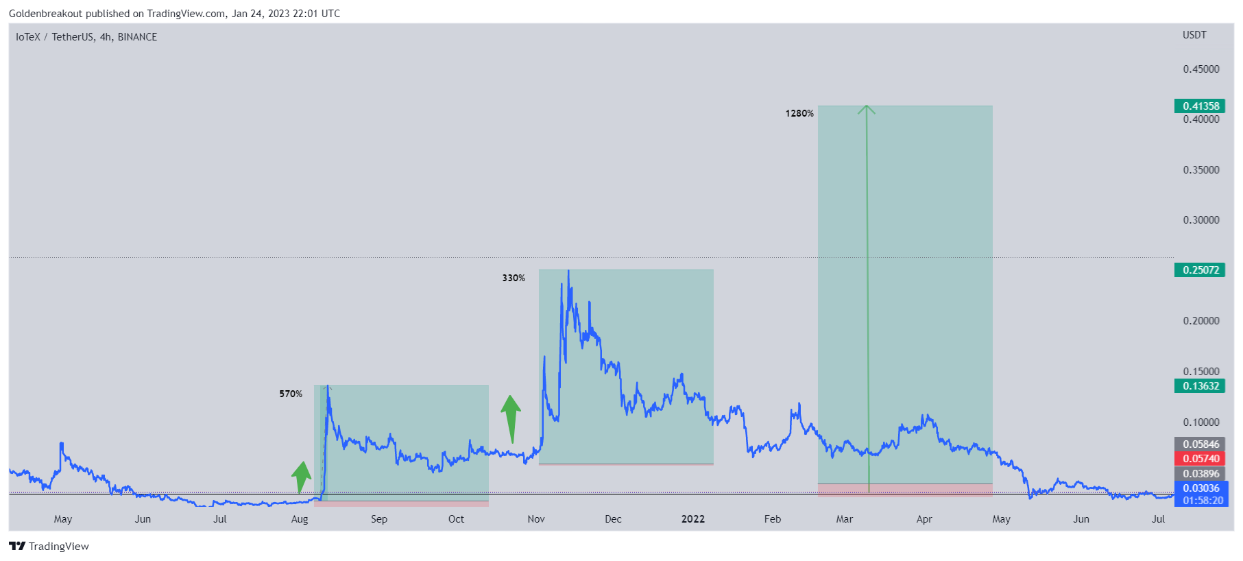 BINANCE:IOTXUSDT Chart Image by Goldenbreakout
