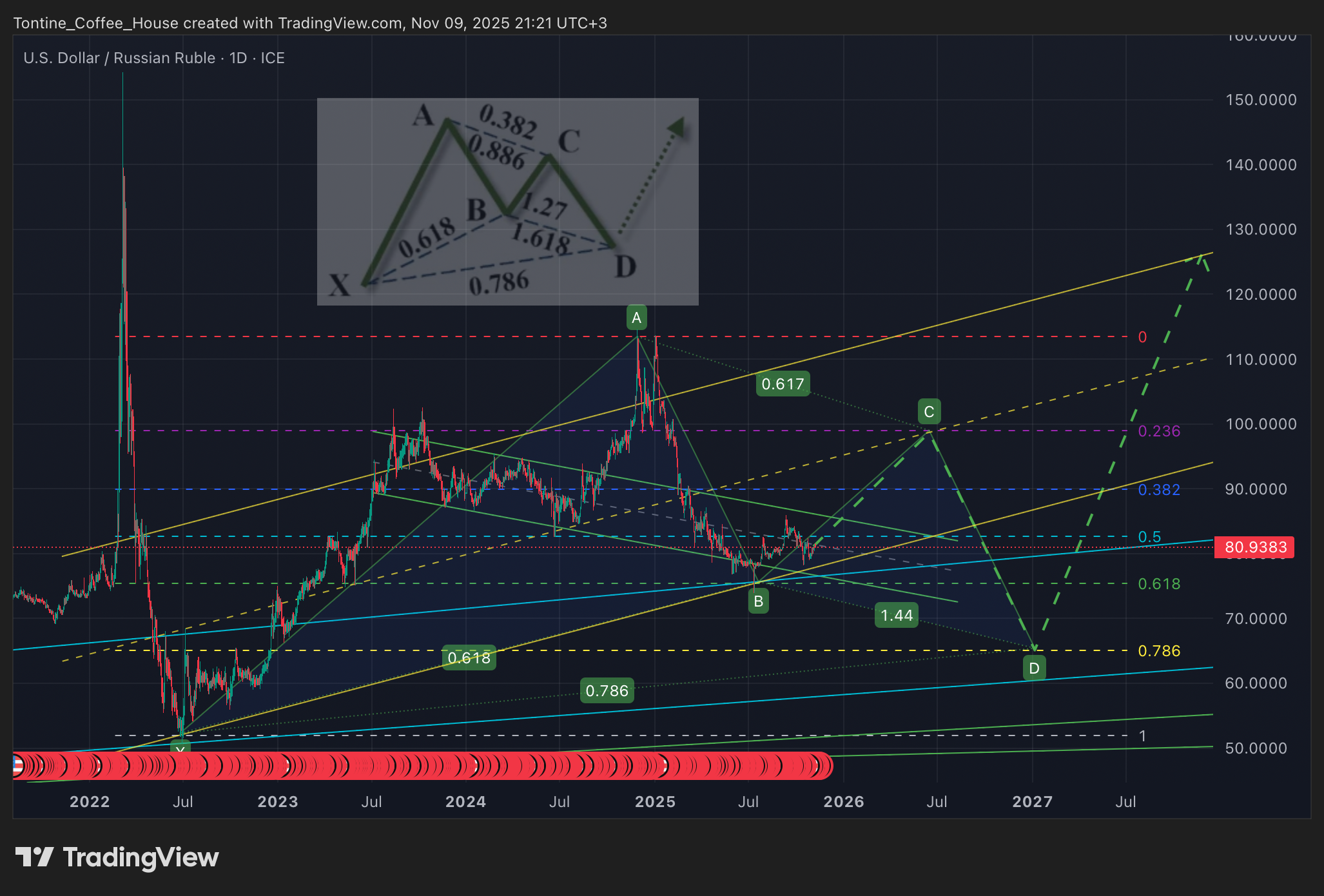 FX_IDC:USDRUB Chart Image by Tontine_Coffee_House