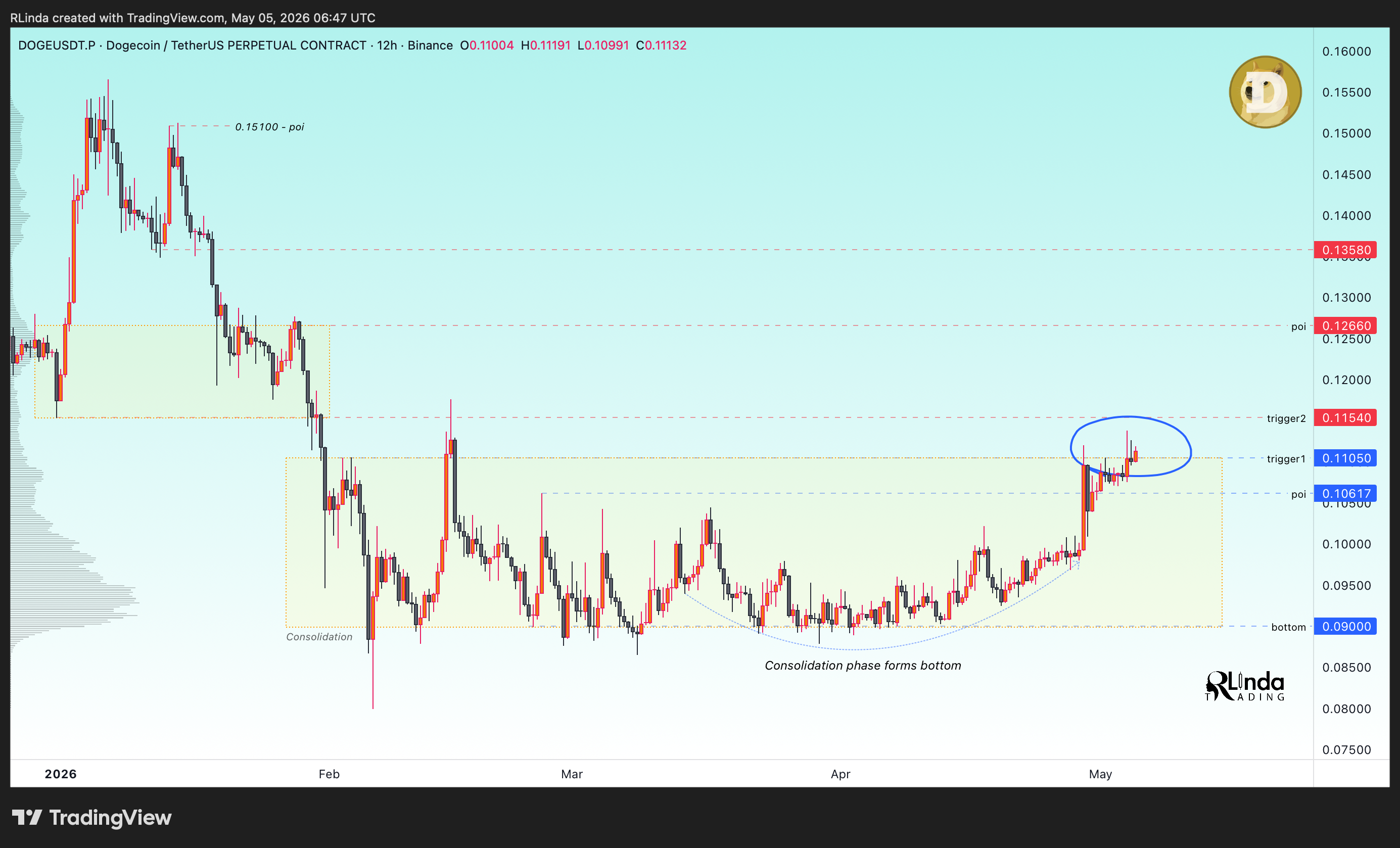 BINANCE:DOGEUSDT.P Chart Image by RLinda