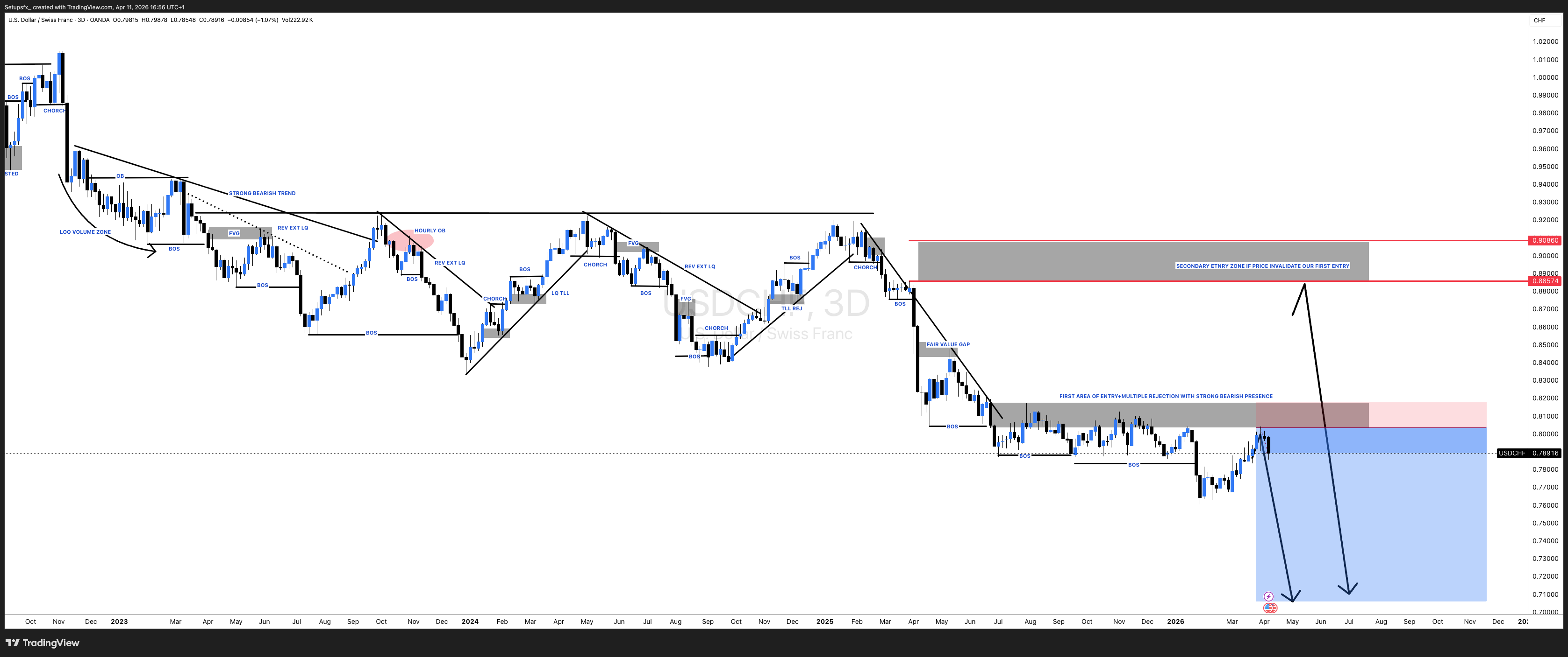OANDA:USDCHF Chart Image by Setupsfx_