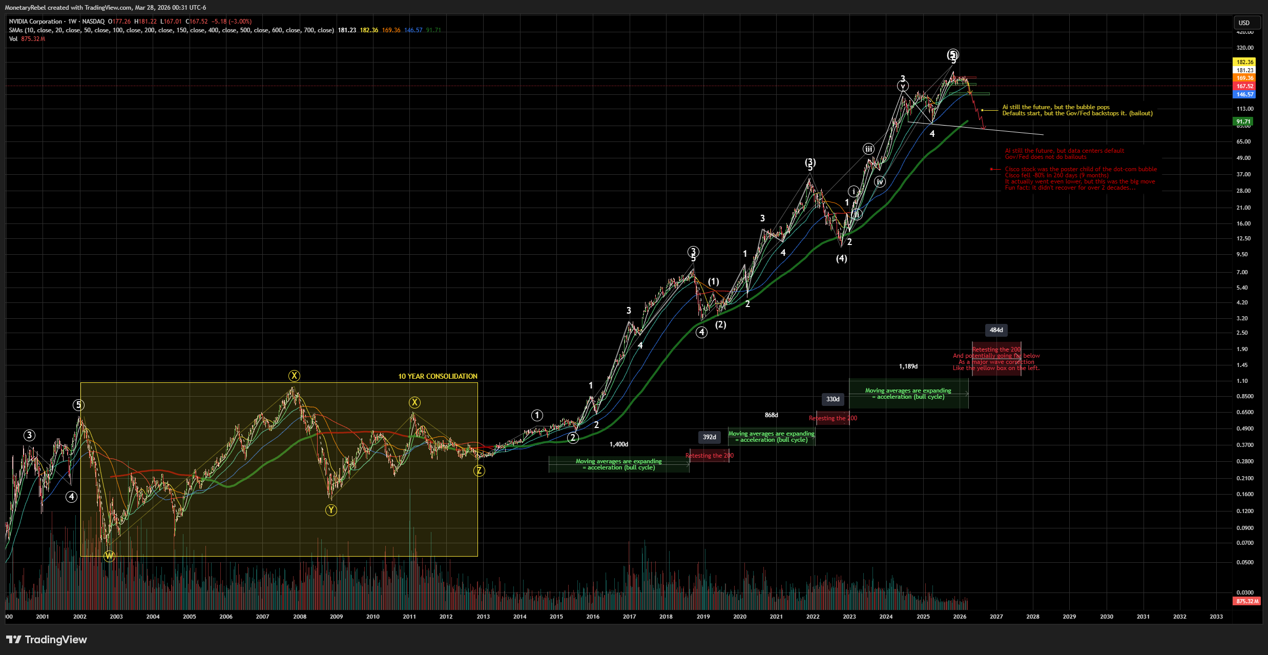 BATS:NVDA Chart Image by MonetaryRebel