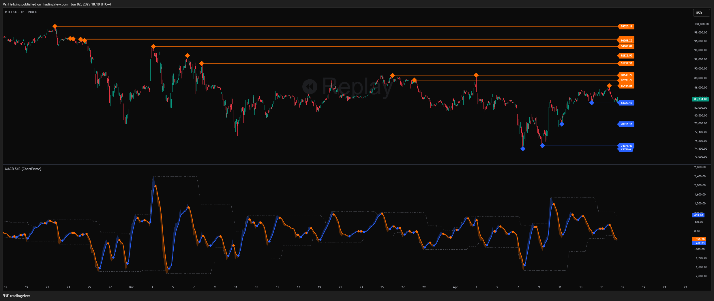 INDEX:BTCUSD Immagine del grafico by VanHe1sing