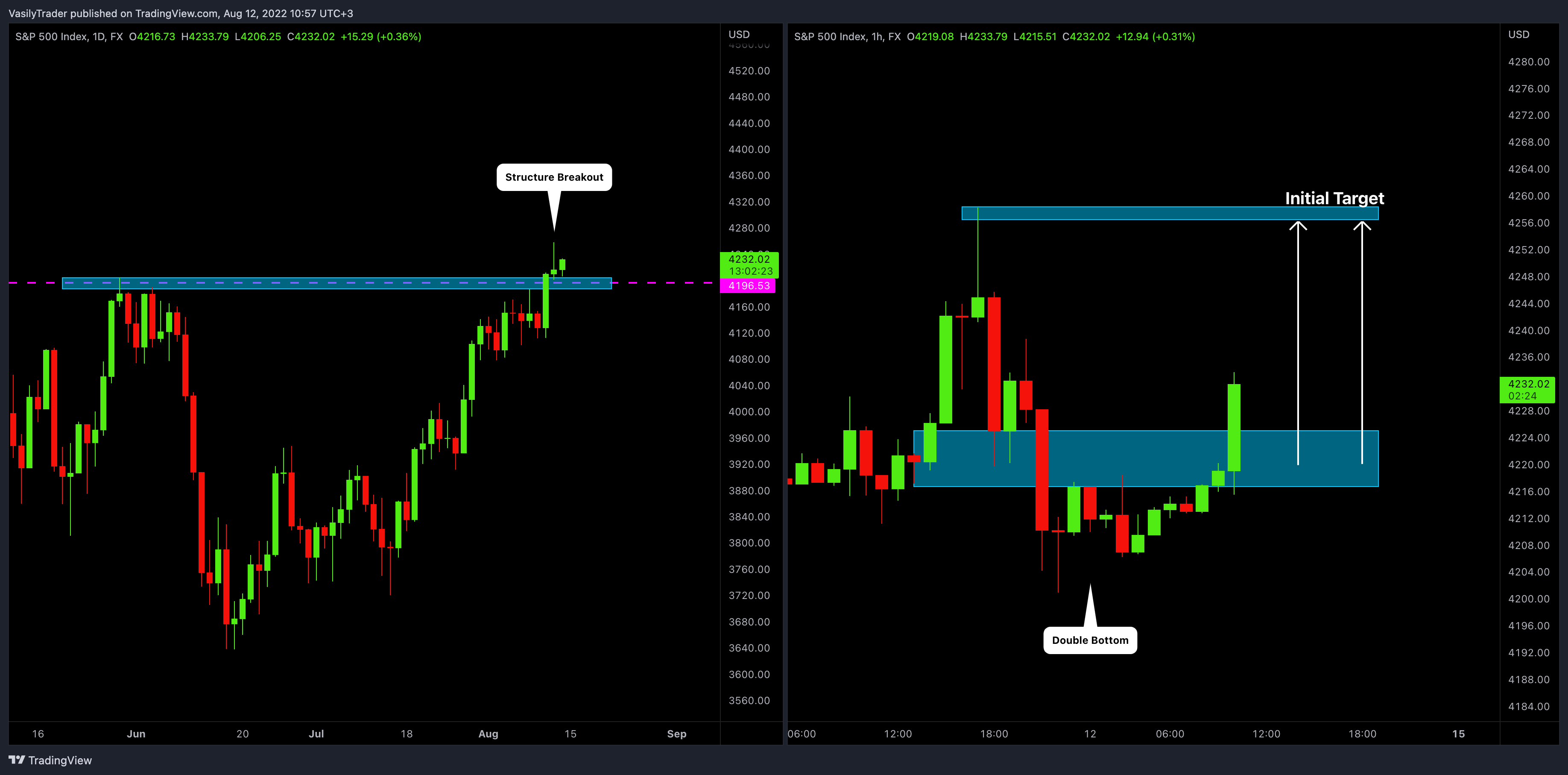FX:SPX500 Imagen del gráfico de VasilyTrader
