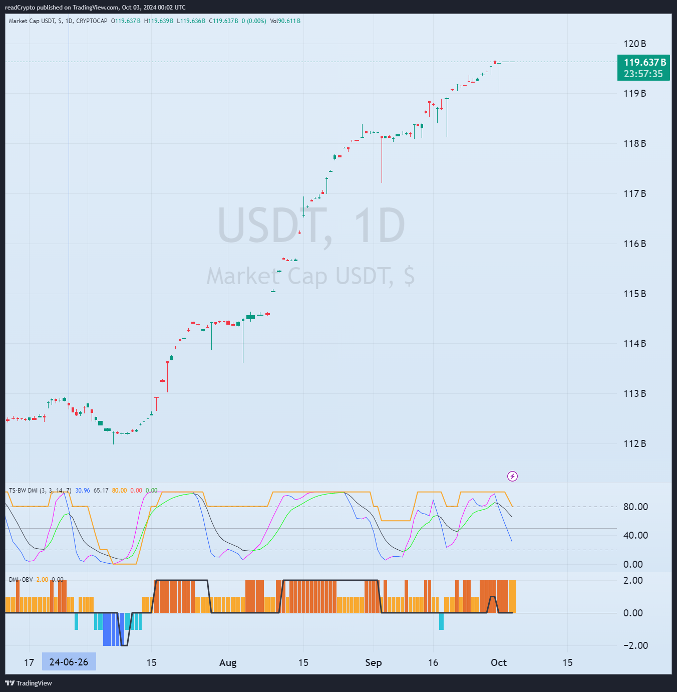 CRYPTOCAP:USDT Imagen del gráfico de readCrypto