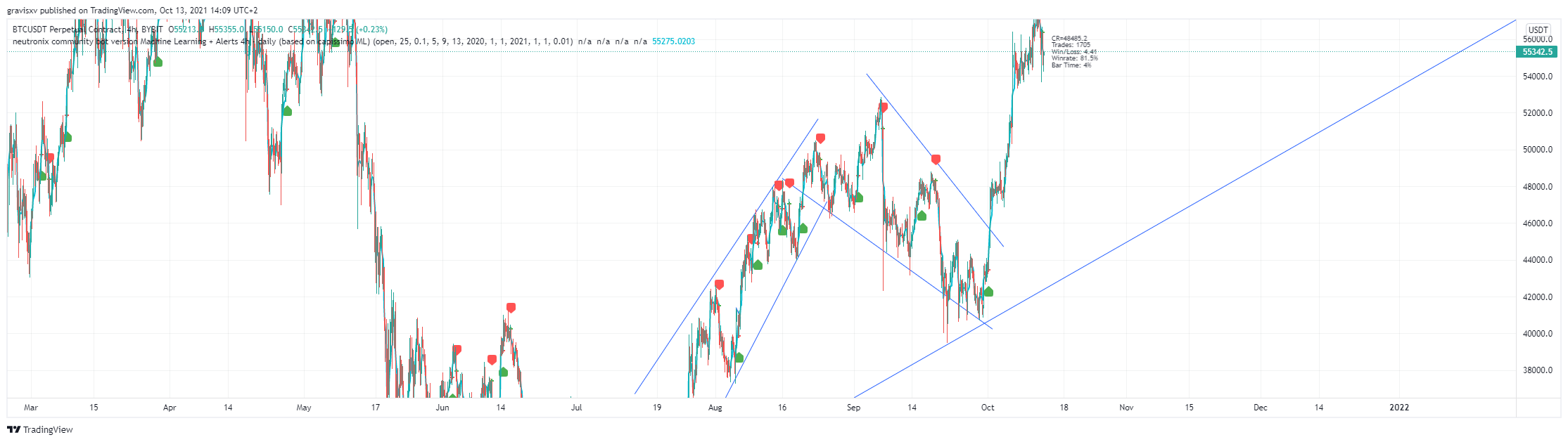 BYBIT:BTCUSDT Obraz wykresu od gravisxv