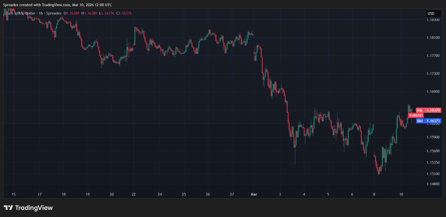 SPREADEX:EURUSD Chart Image by Spreadex