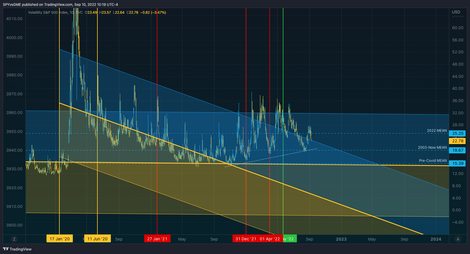 TVC:VIX Imagem do gráfico por SPYvsGME