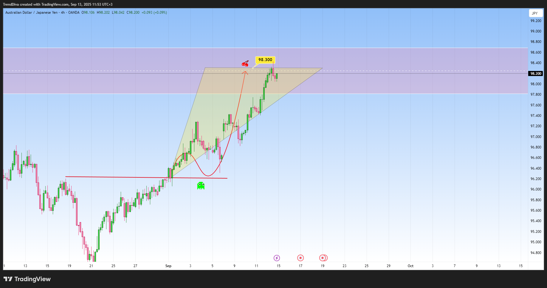 OANDA:AUDJPY Chart Image by TrendDiva