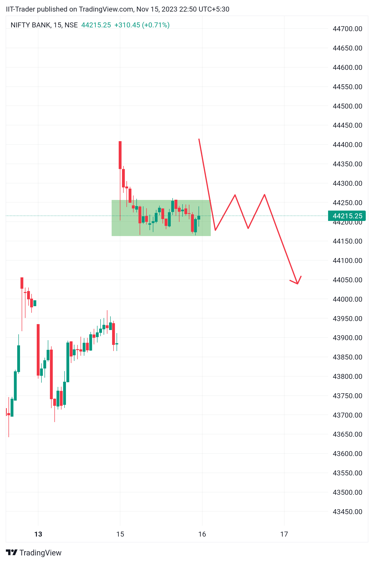 NSE:BANKNIFTY Image du graphique par IIT-Trader