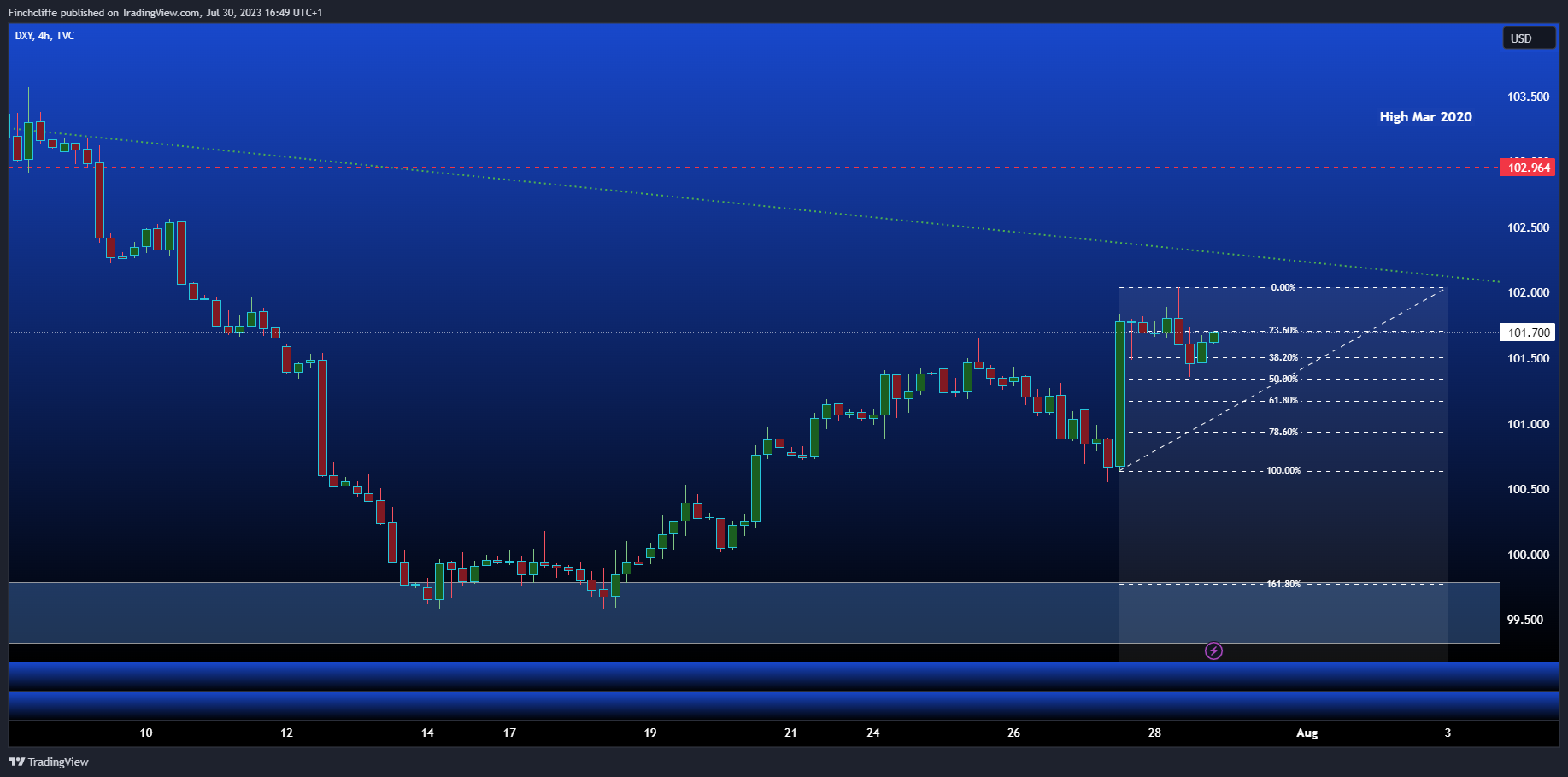 TVC:DXY Immagine del grafico by Finchcliffe