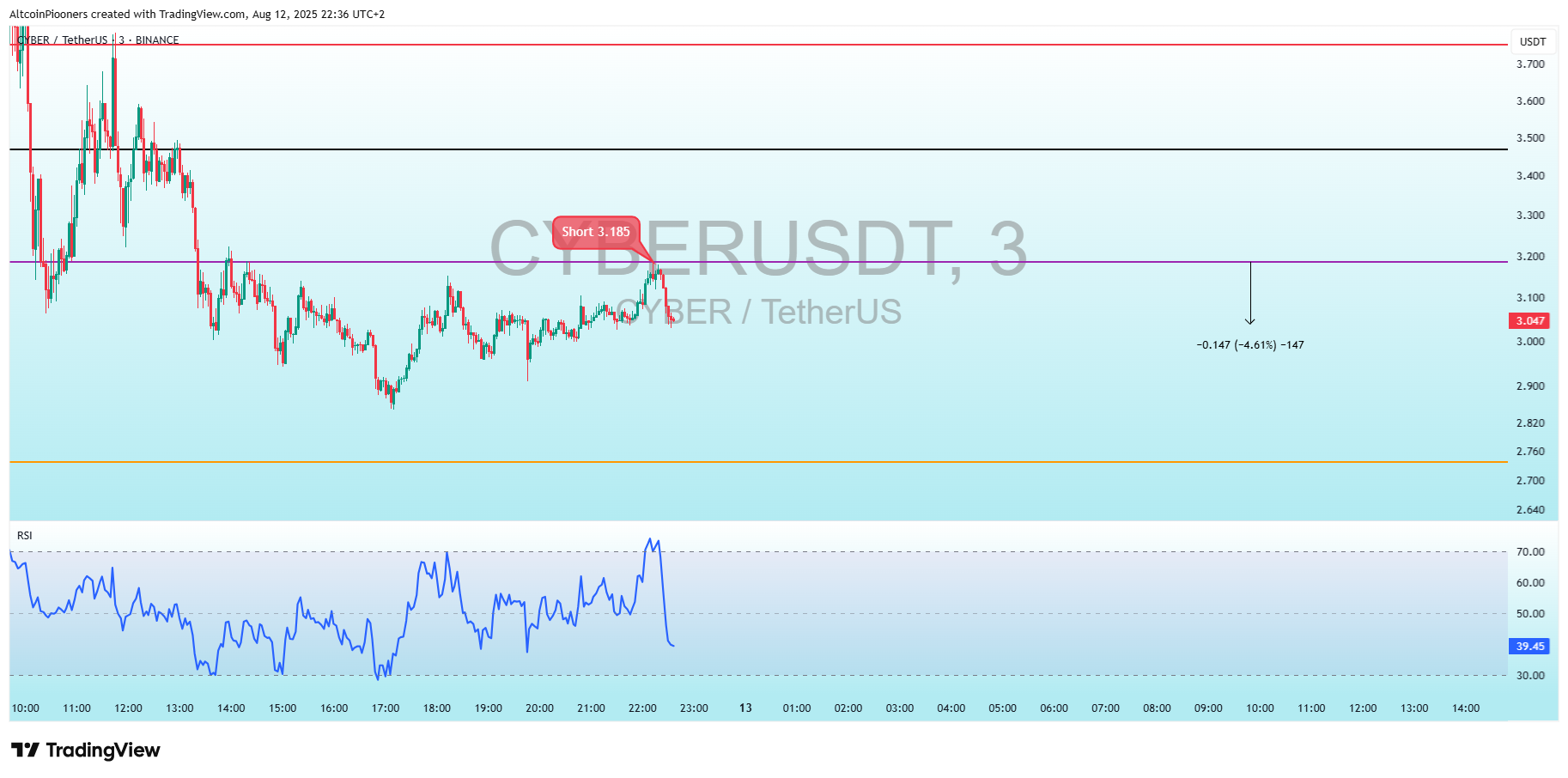 BINANCE:CYBERUSDT Chartbild von AltcoinPiooners