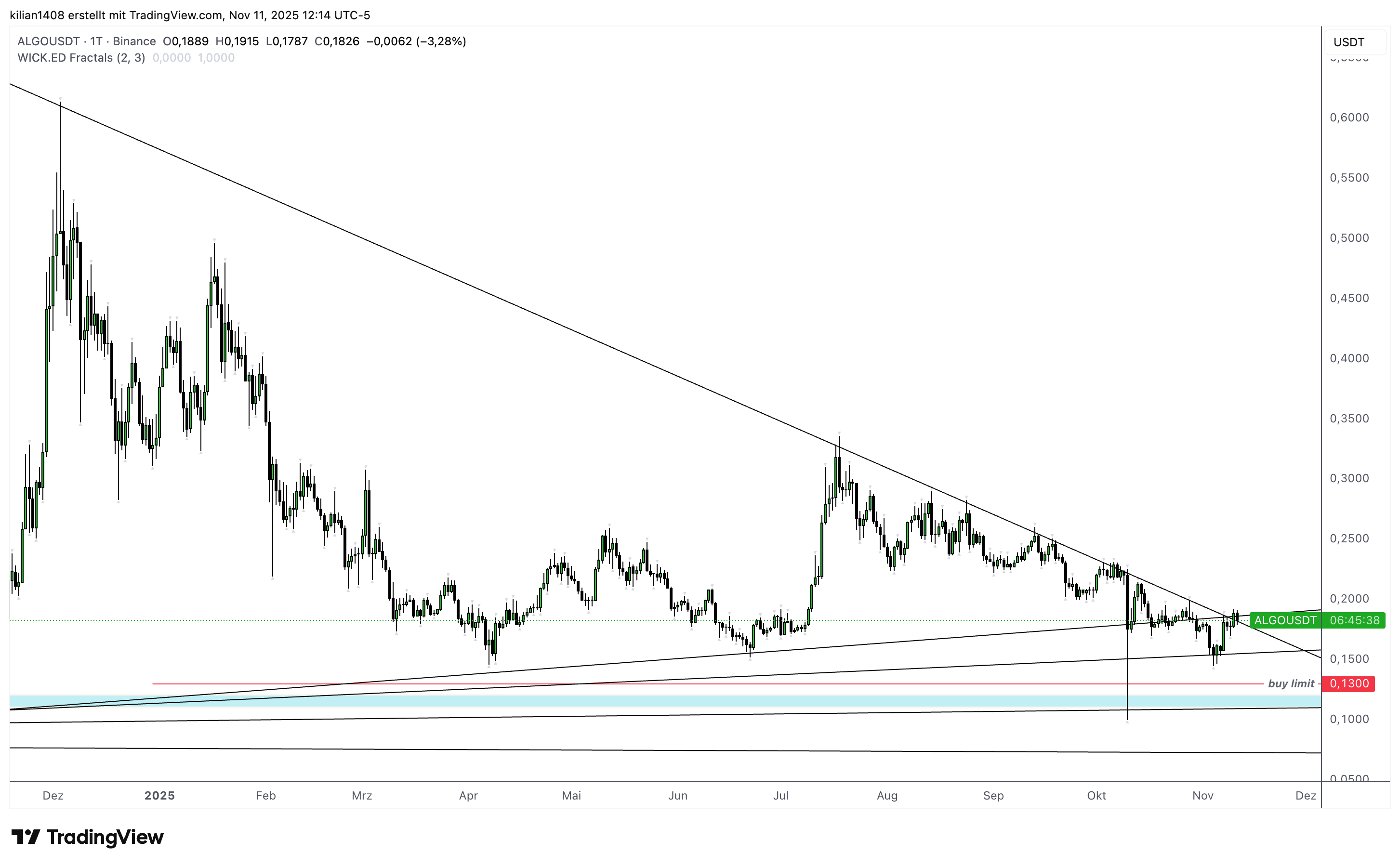 BINANCE:ALGOUSDT 图表图片 由 kilian1408 提供