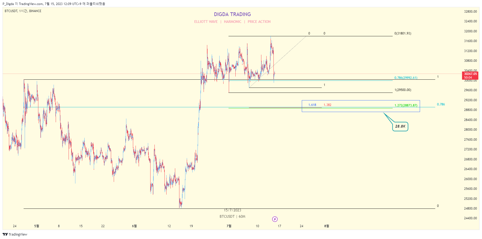 BINANCE:BTCUSDT Chart Image by P_Digda