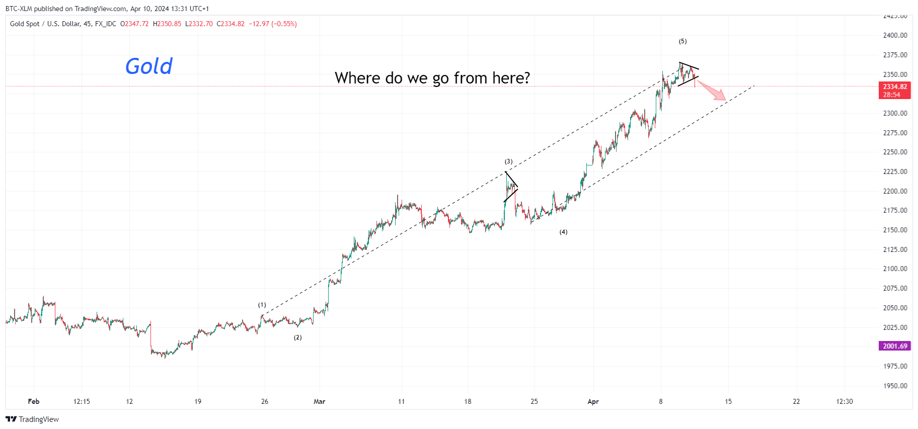 FX_IDC:XAUUSD Chart Image by BTC-XLM