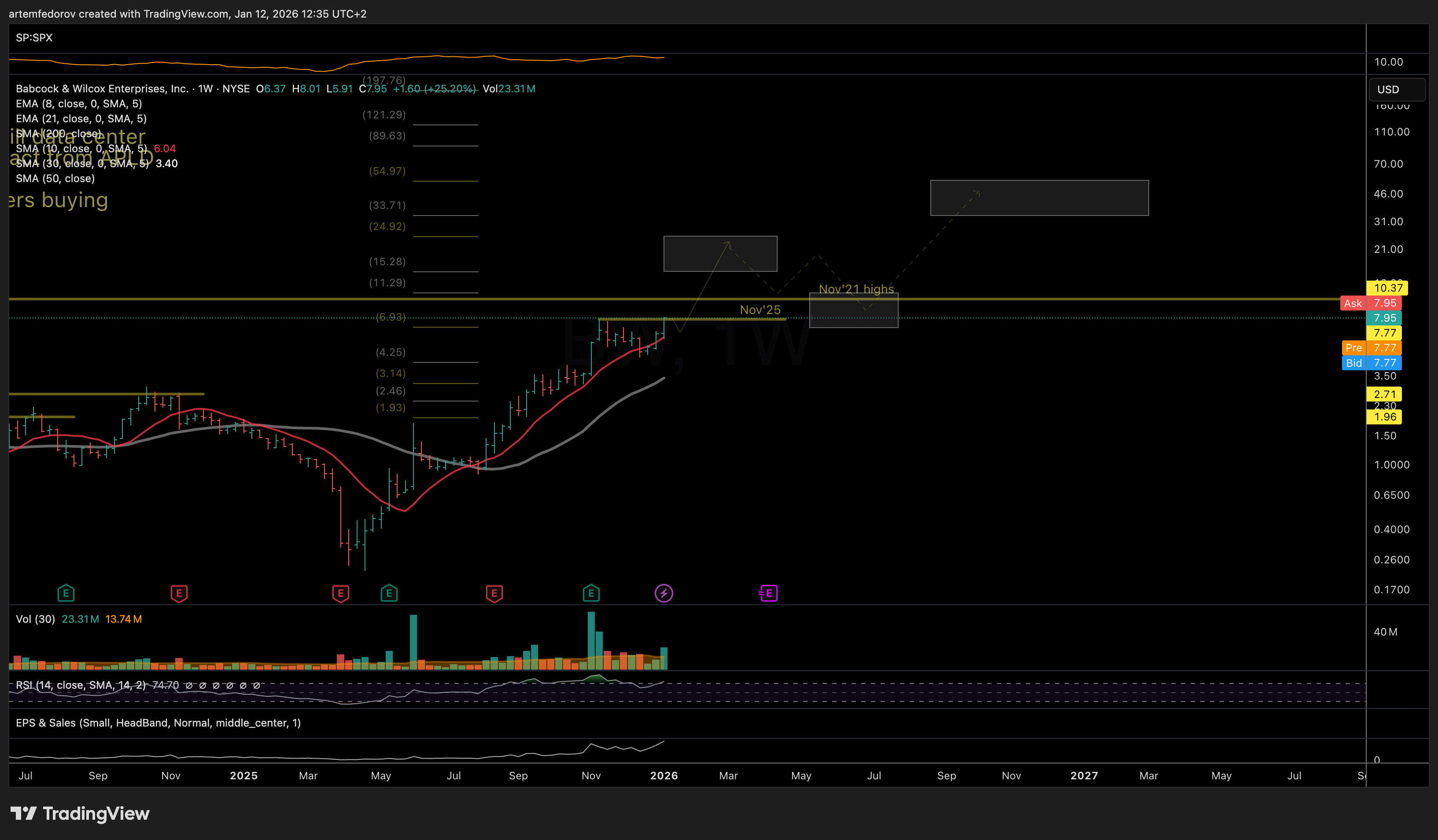 NYSE:BW Chart Image by BelFed_Analytics