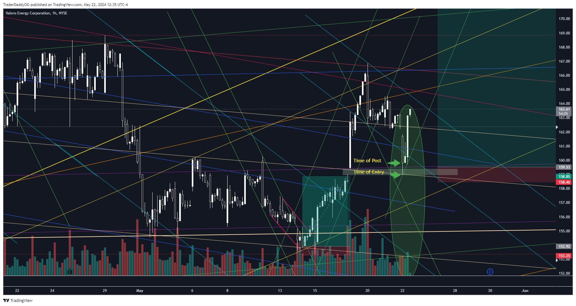 BATS:VLO Chart Image by BtheTrade