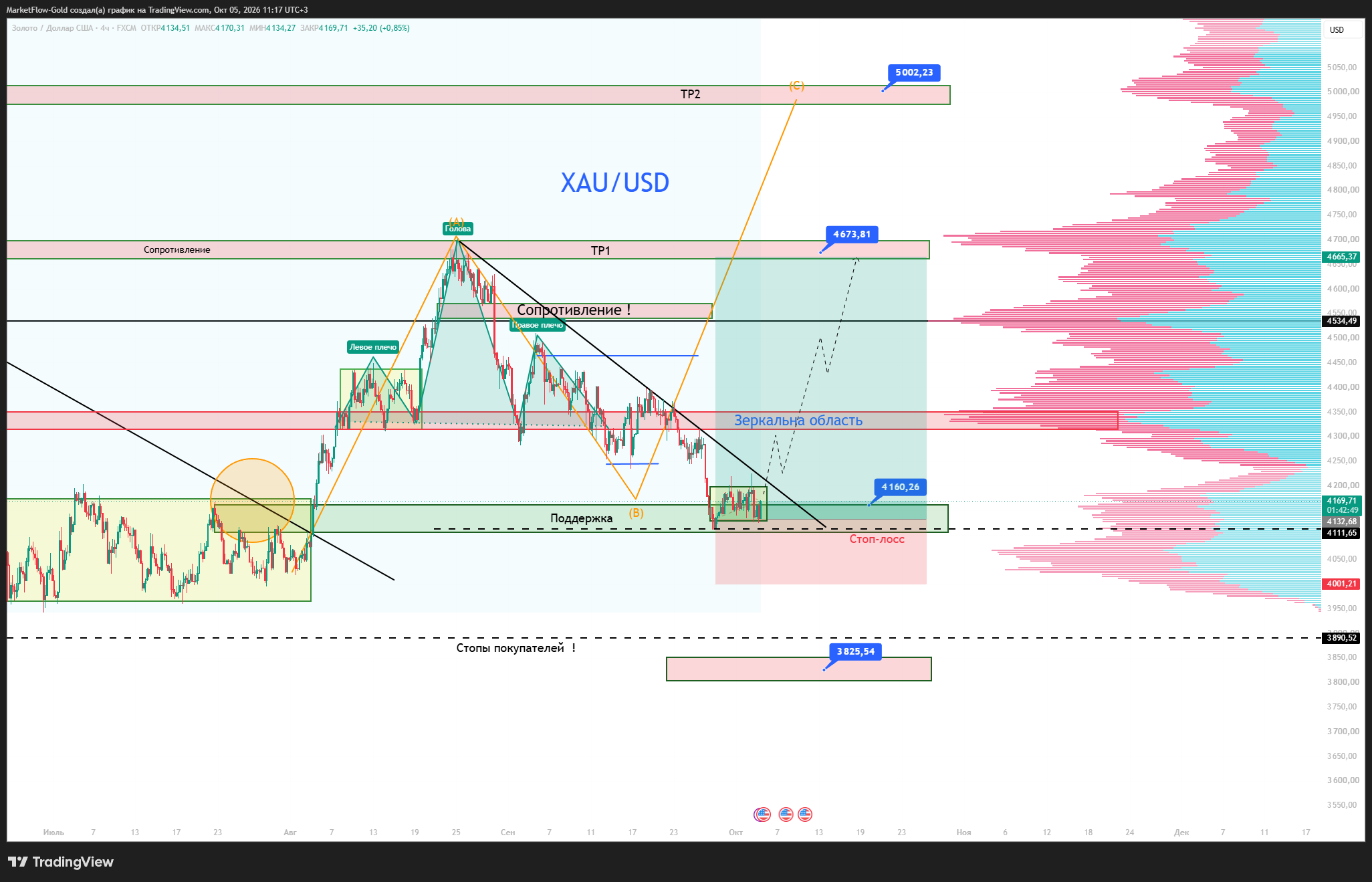 FX:XAUUSD Chart Image by MarketFlow-Gold