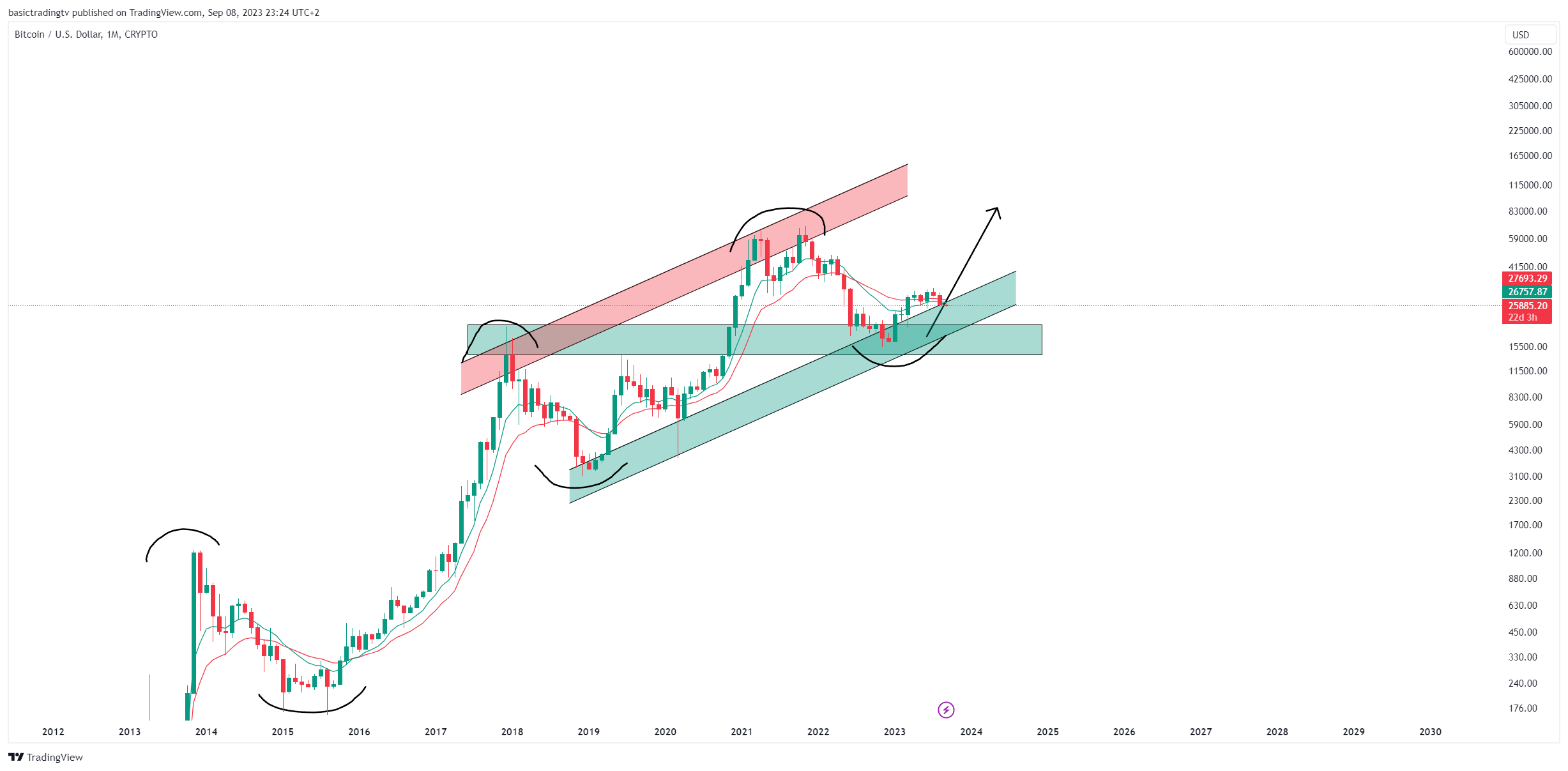 CRYPTO:BTCUSD Chart Image by TheTraderPhil