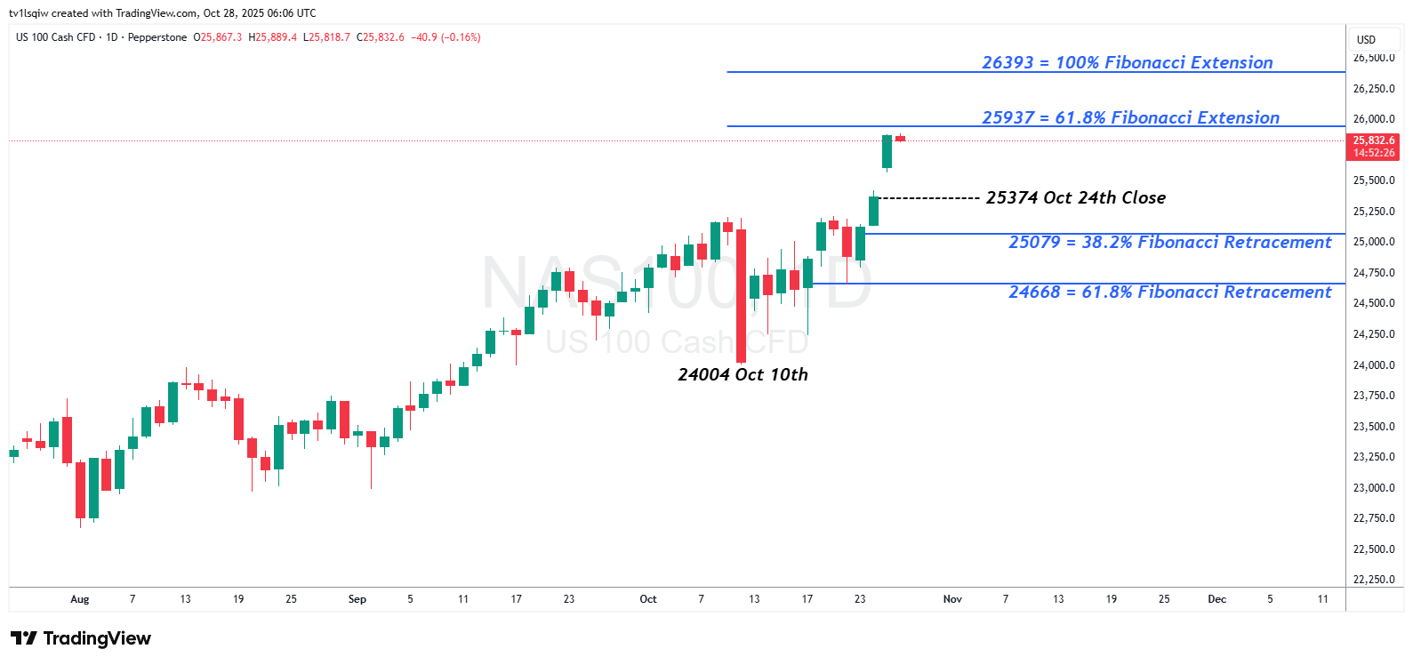 PEPPERSTONE:NAS100 Chart Image by tv1lsqiw