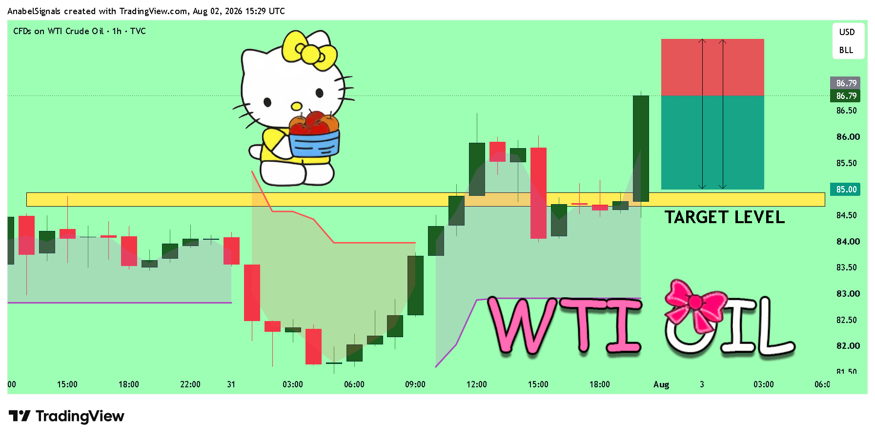 TVC:USOIL Imagen del gráfico de AnabelSignals