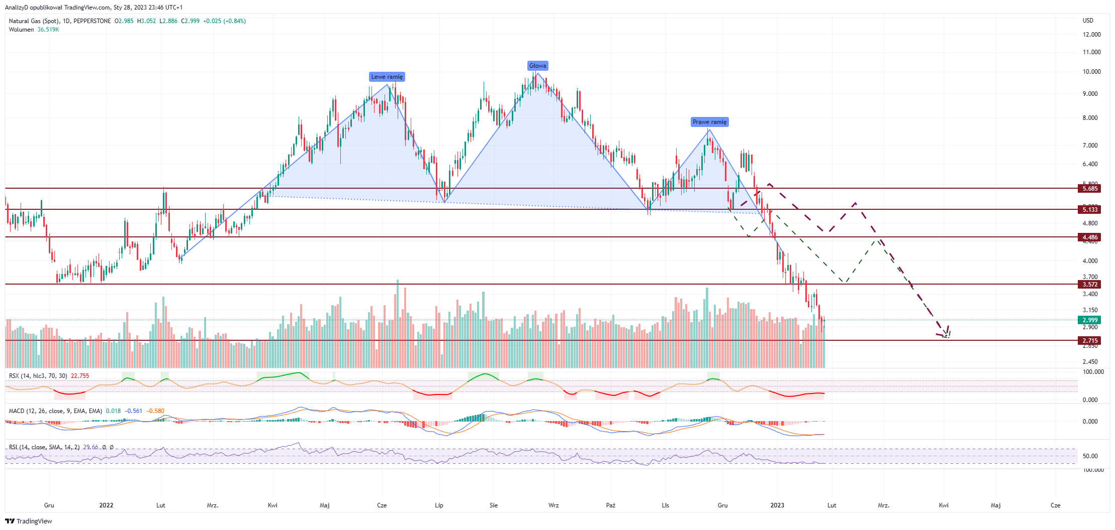PEPPERSTONE:NATGAS Chart Image by AnalizyD