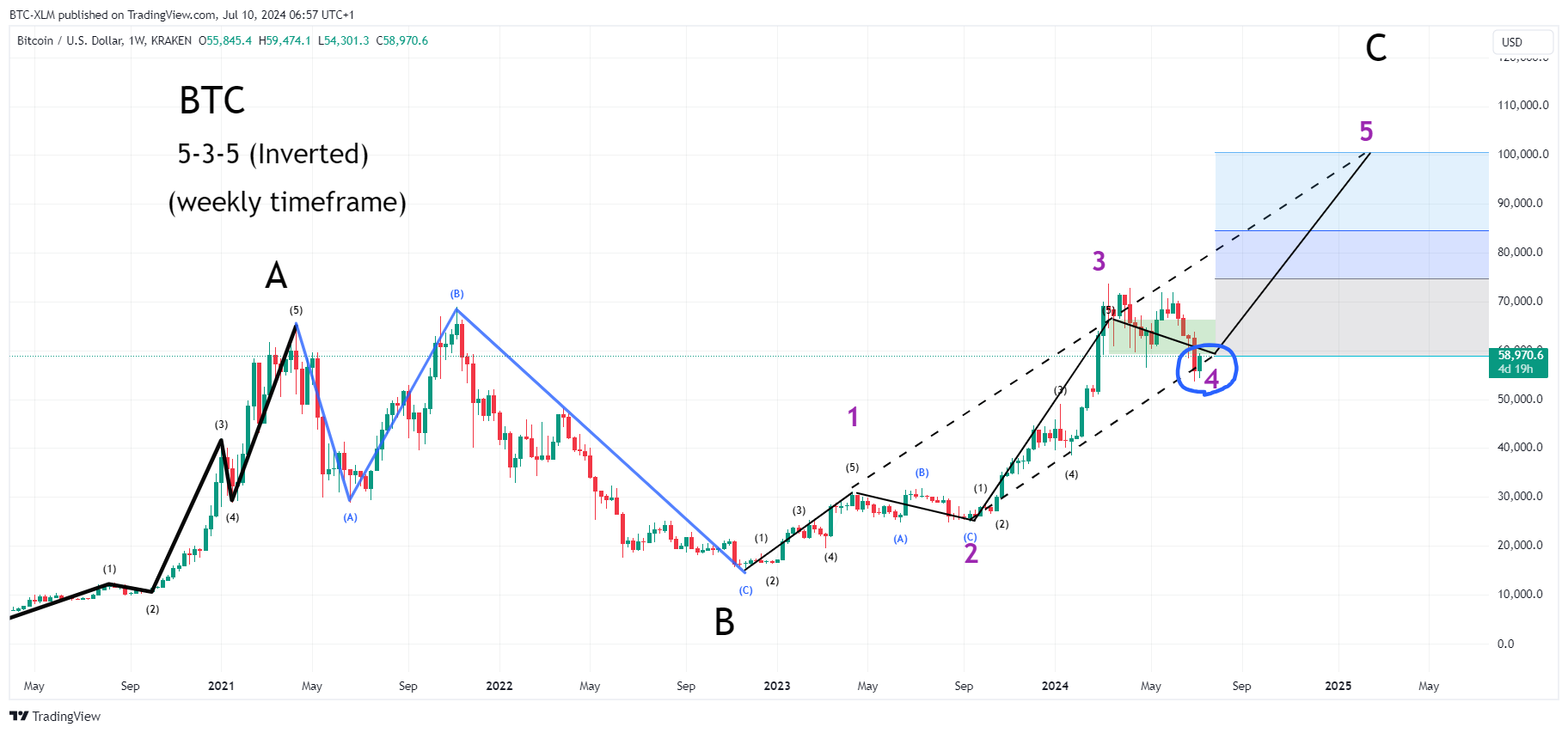 KRAKEN:BTCUSD Gambar chart oleh BTC-XLM