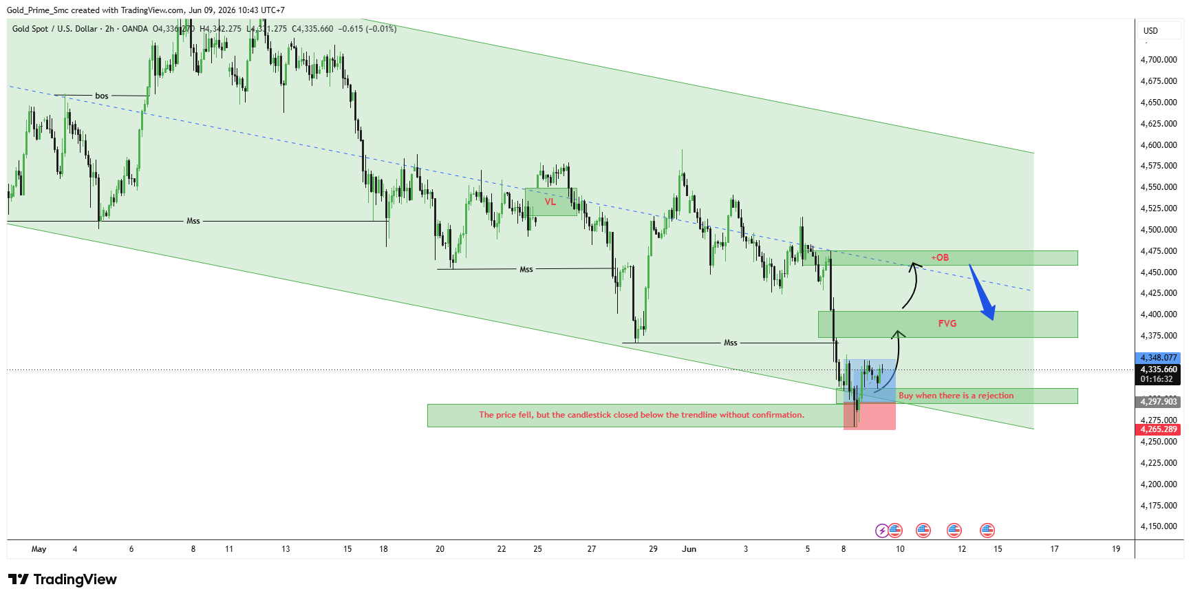 OANDA:XAUUSD Chart Image by Gold_Prime_Smc