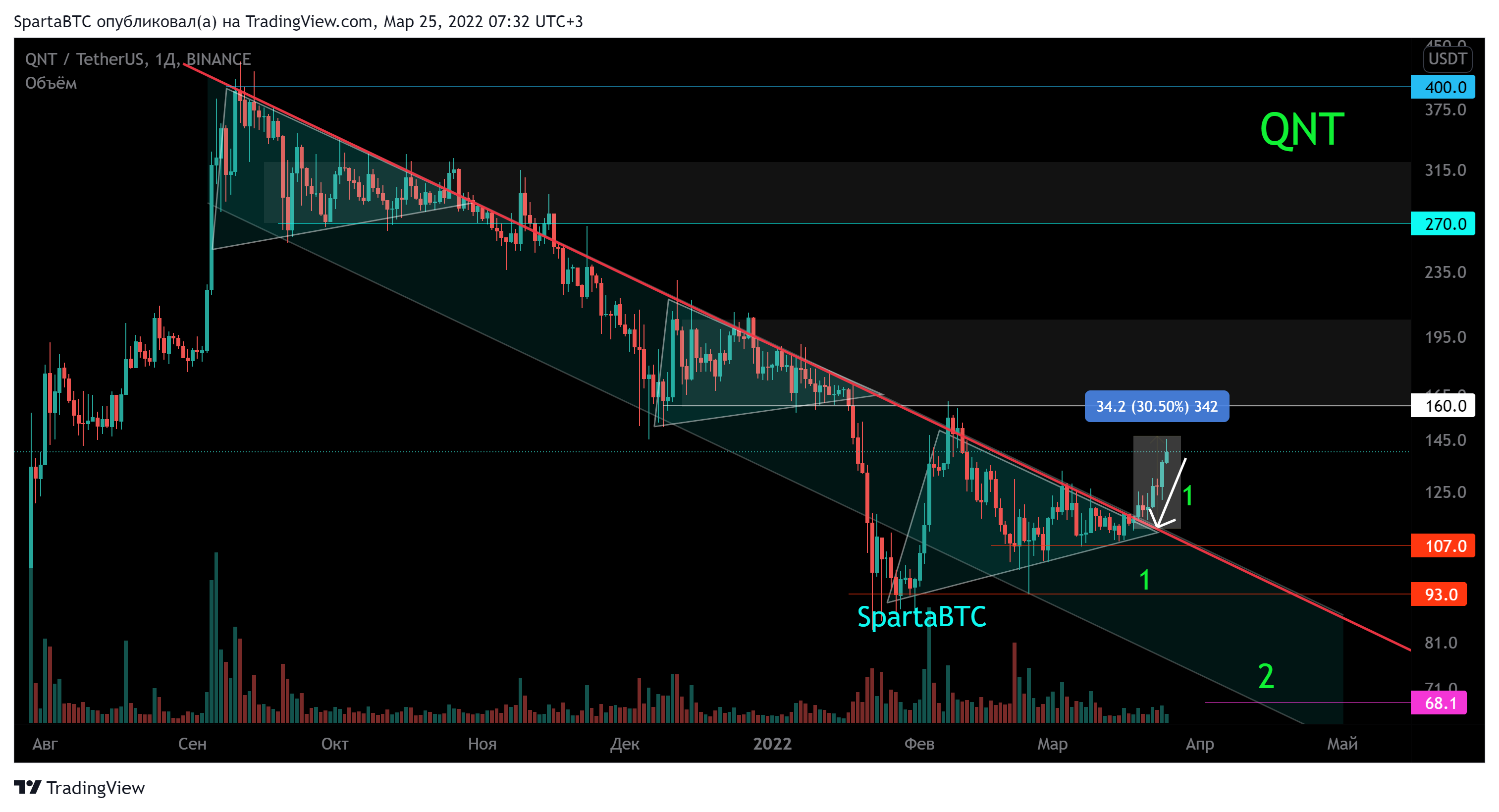 BINANCE:QNTUSDT Chart Image by SpartaBTC