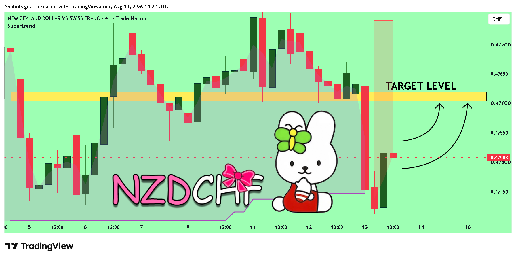 TRADENATION:NZDCHF Chart Image by AnabelSignals