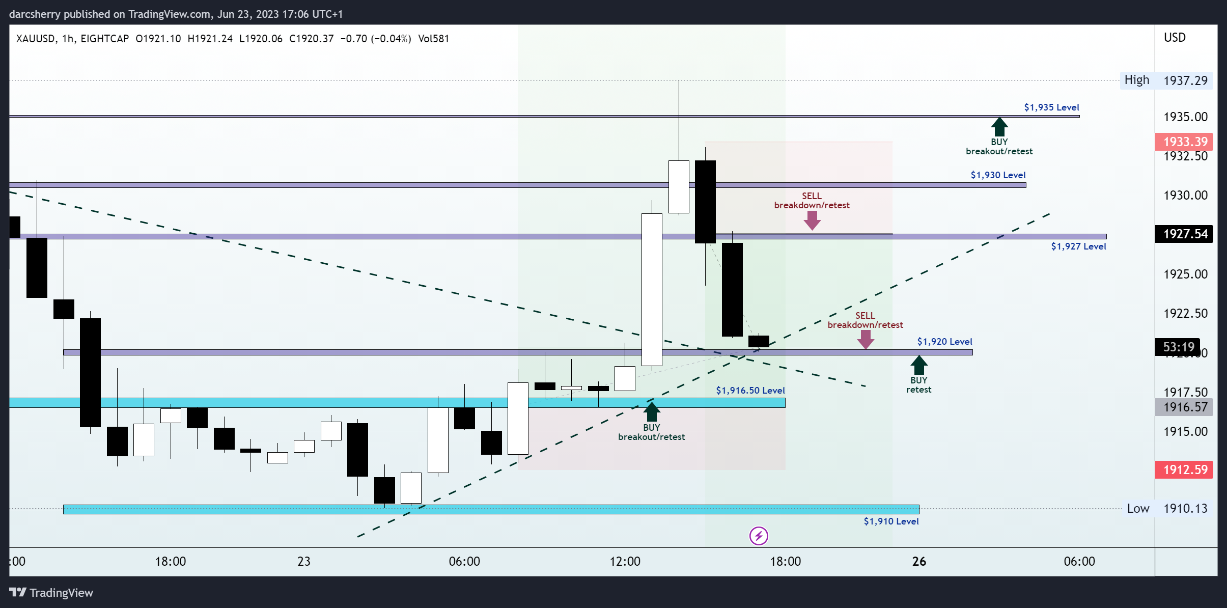 EIGHTCAP:XAUUSD Chart Image by darcsherry