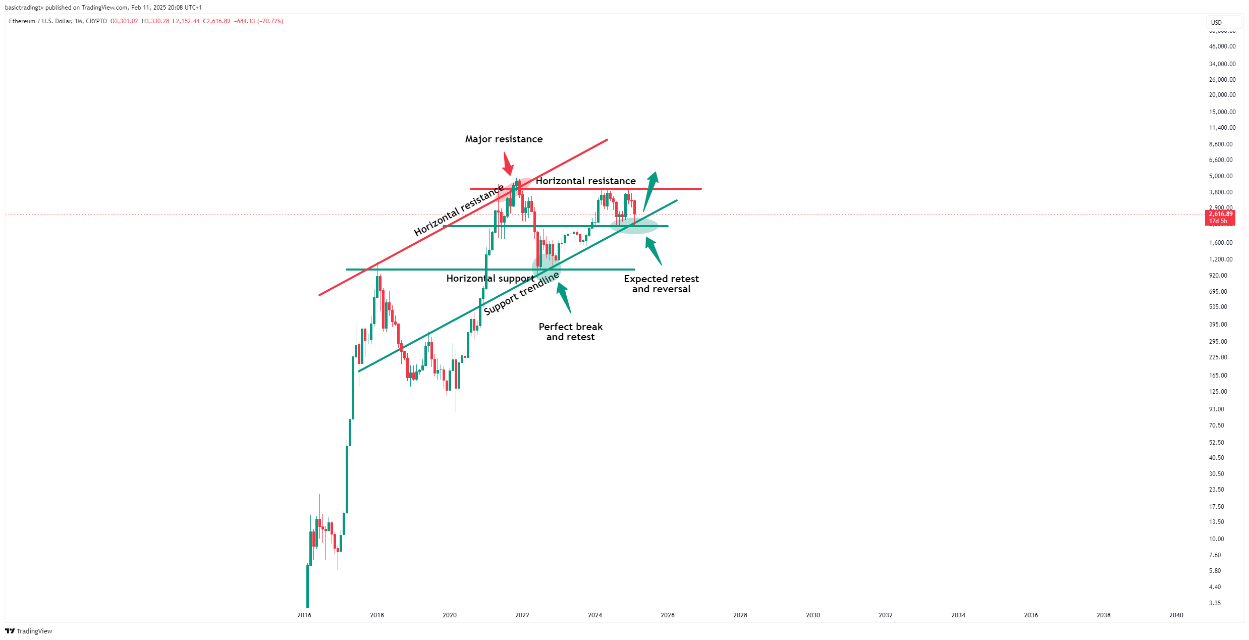 CRYPTO:ETHUSD Chart Image by TheTraderPhil