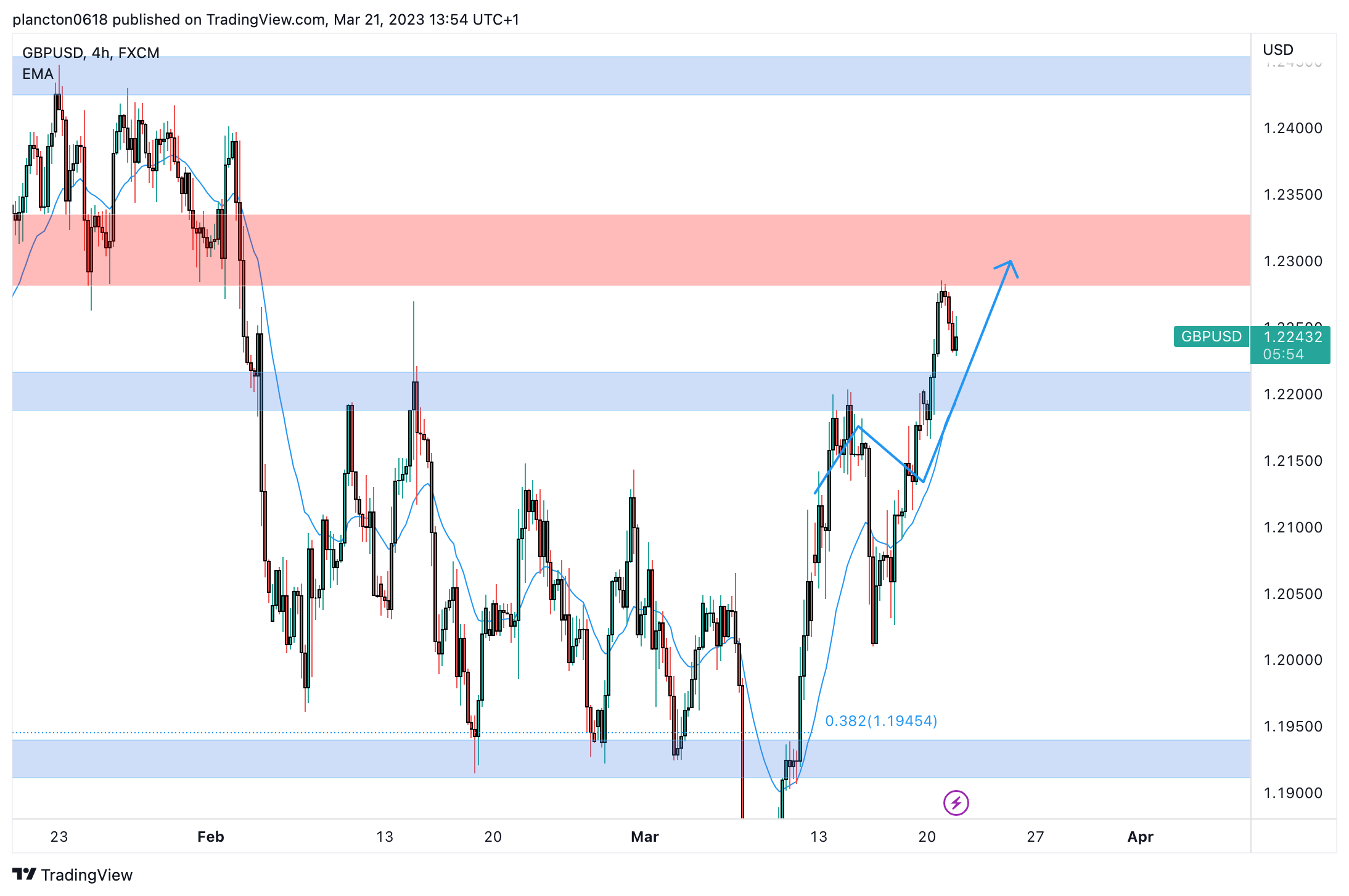 FX:GBPUSD Chart Image by InkyGrip