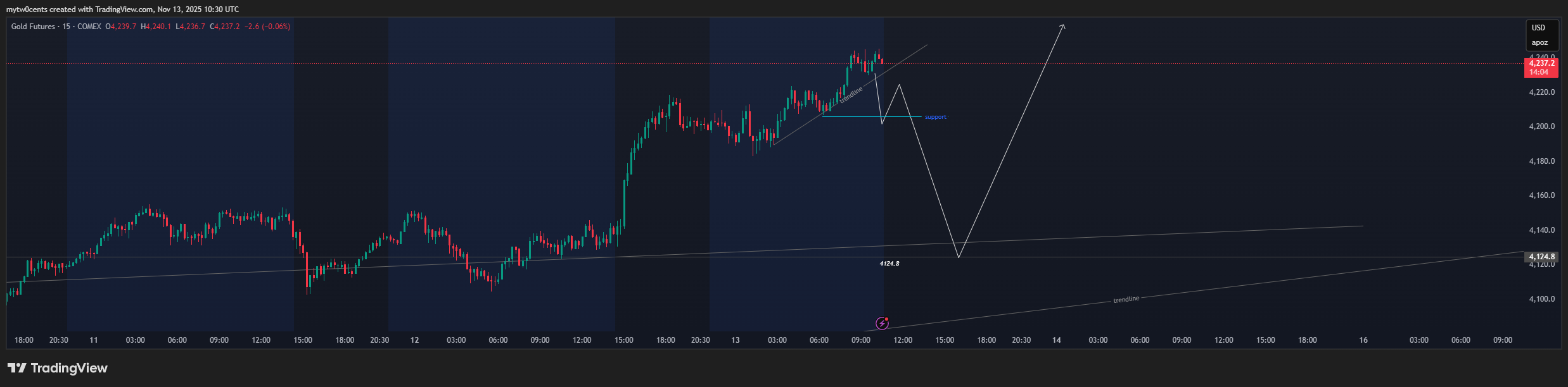 COMEX:GC1! Chart Image by mytw0cents