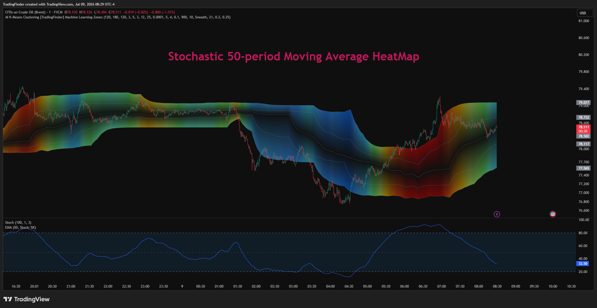 FX:UKOIL Chart Image by TradingFinder