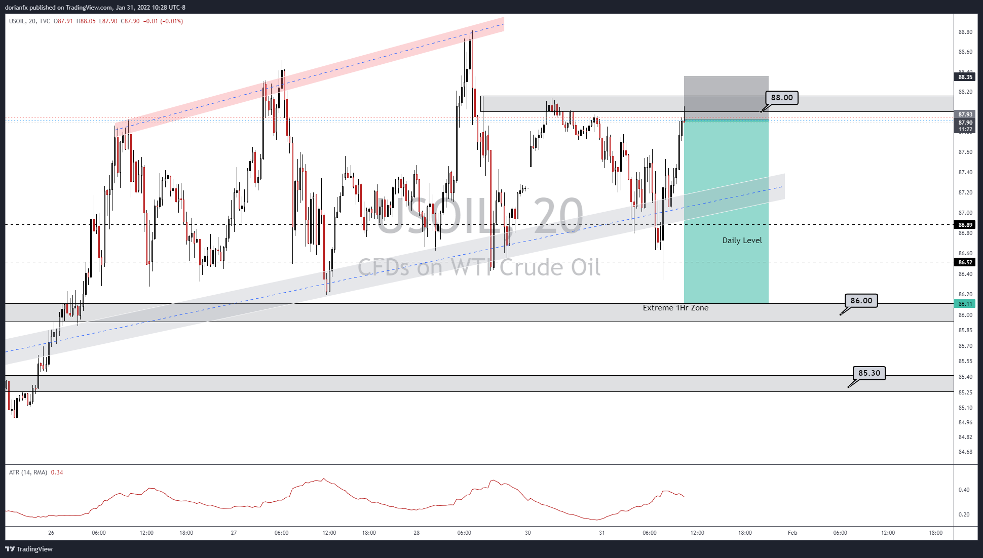 Imej Carta TVC:USOIL oleh ShrewdCatfx