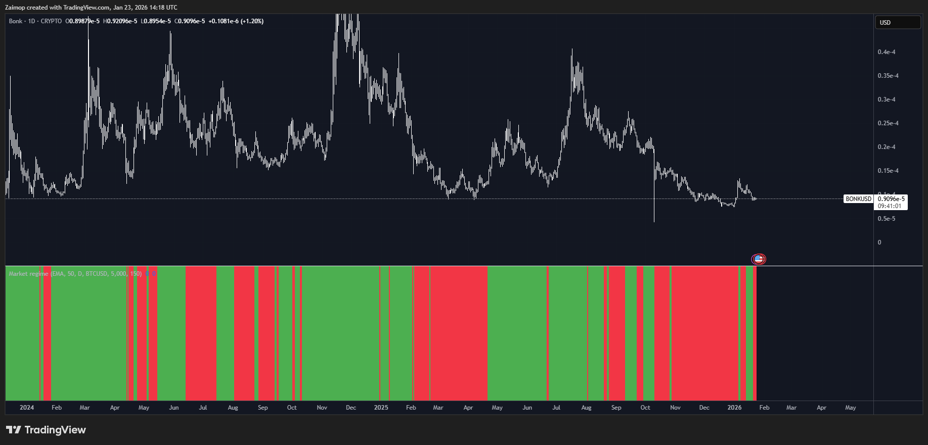 CRYPTO:BONKUSD Chart Image by Zaimop