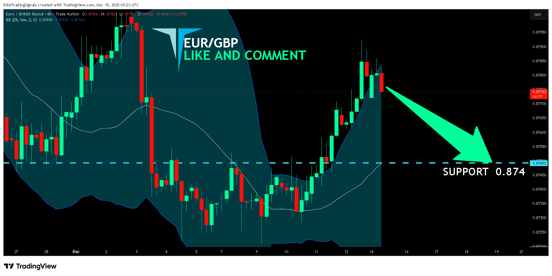 TRADENATION:EURGBP Chart Image by EliteTradingSignals