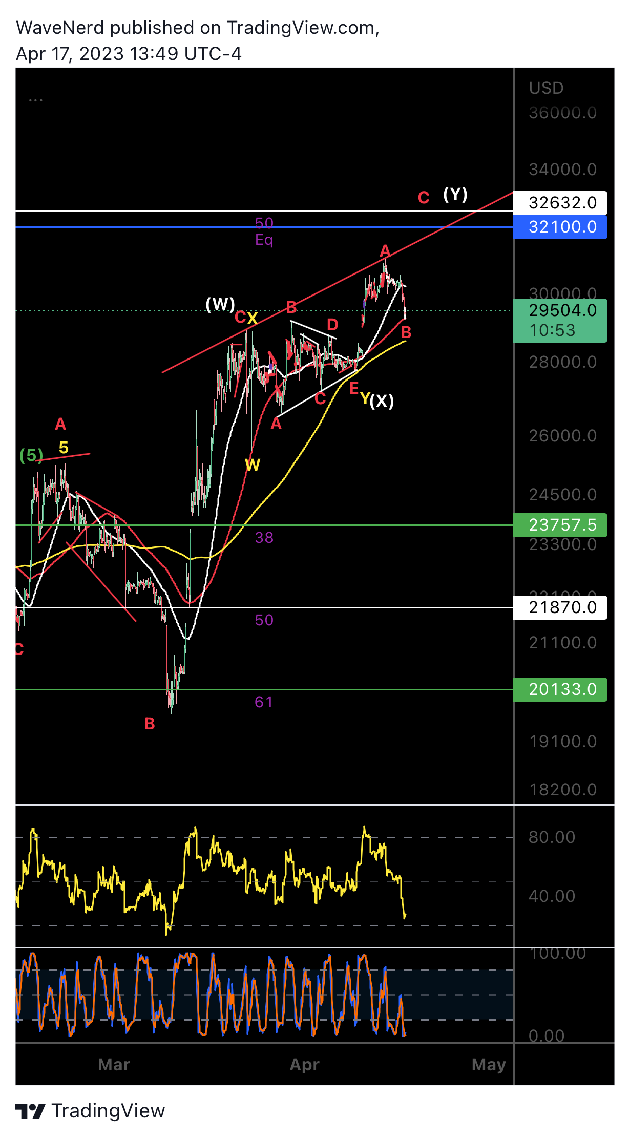 WaveNerd tarafından BITMEX:XBTUSD.P Grafik Görseli