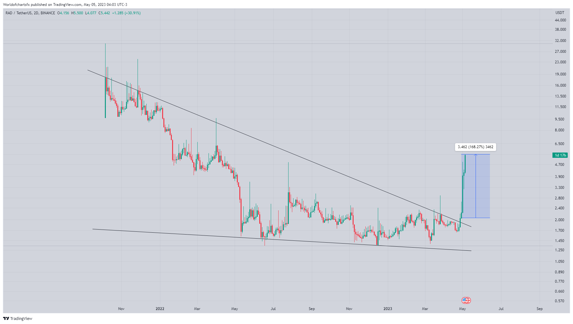 BINANCE:RADUSDT ‏תמונת גרף מאת Worldofchartsfx