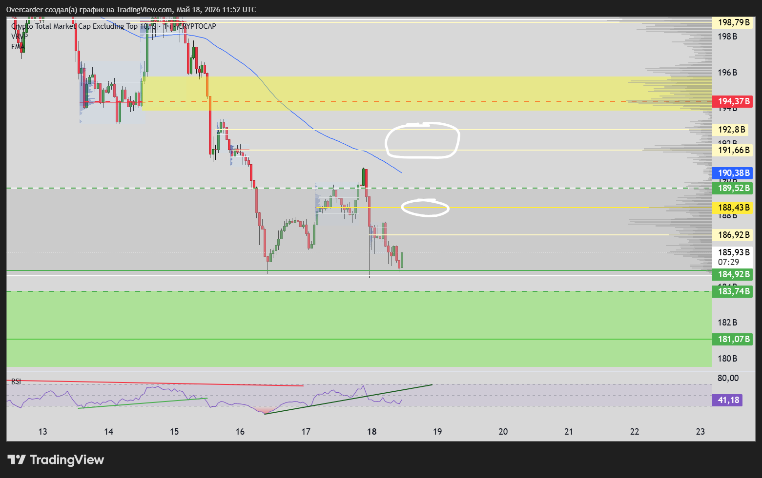 CRYPTOCAP:OTHERS Chart Image by Overcarder