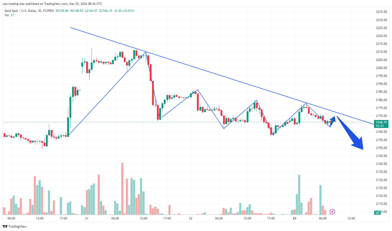 FXOPEN:XAUUSD Chart Image by Leo-trading-star