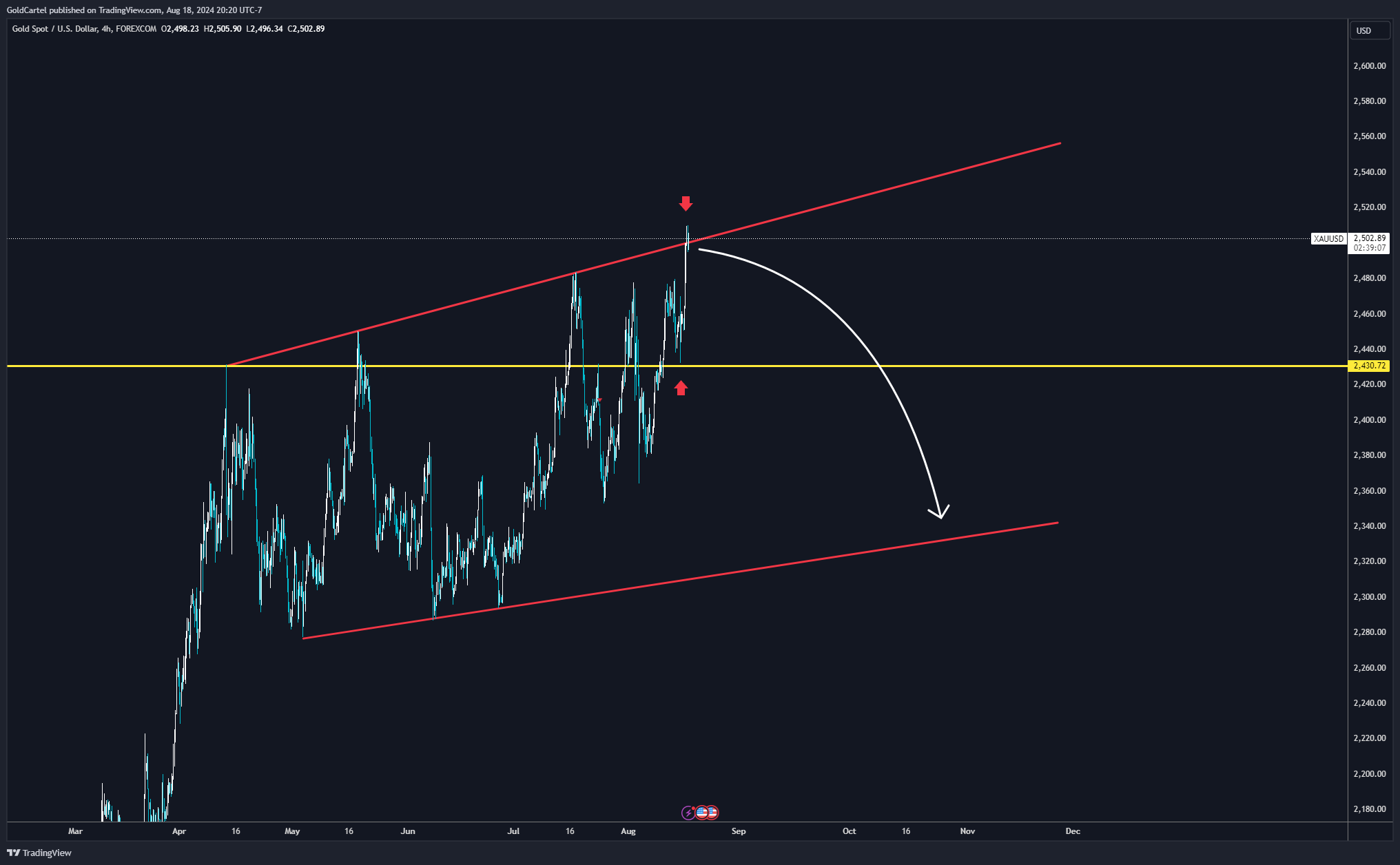 FOREXCOM:XAUUSD Chart Image by GoldCartel