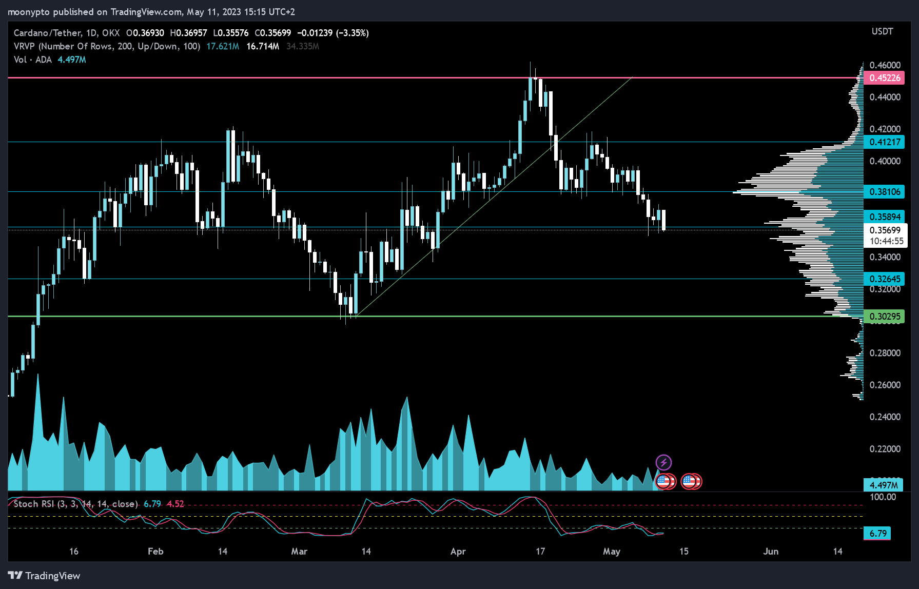OKX:ADAUSDT Chart Image by moonypto